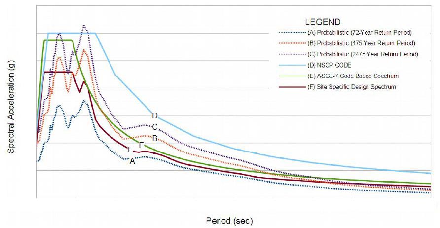 RESPONSE SPECTRA