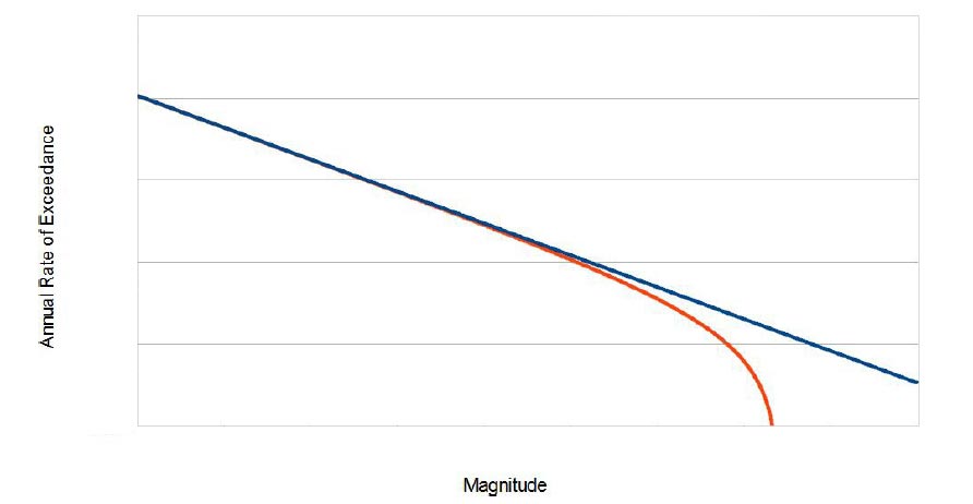 PROBABILISTIC RECURRENCE CURVES