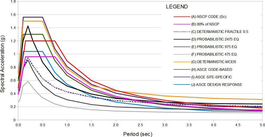 RESPONSE SPECTRA